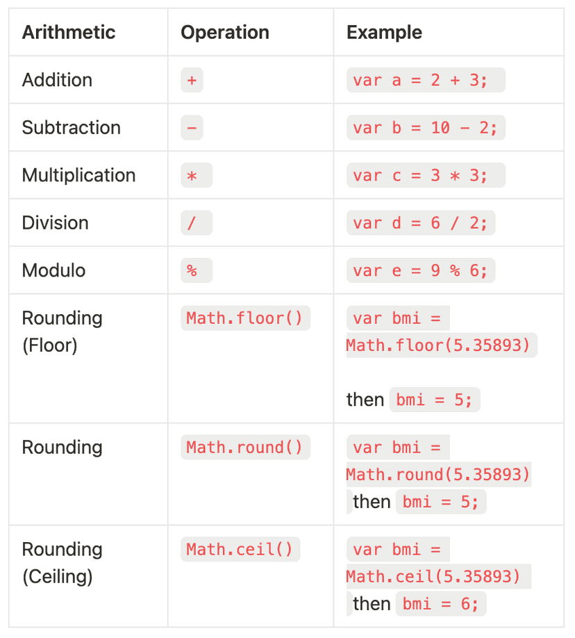 Table of Arithmetic Operations in JavaScript