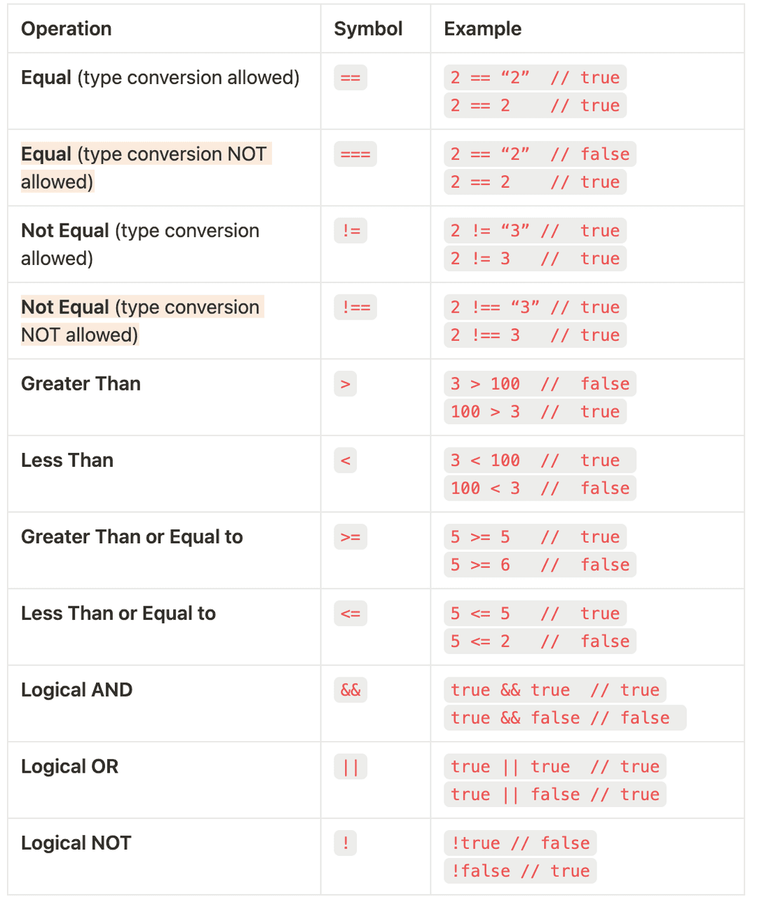 Table of JavaScript Assignment, Comparison, and Logical Operations