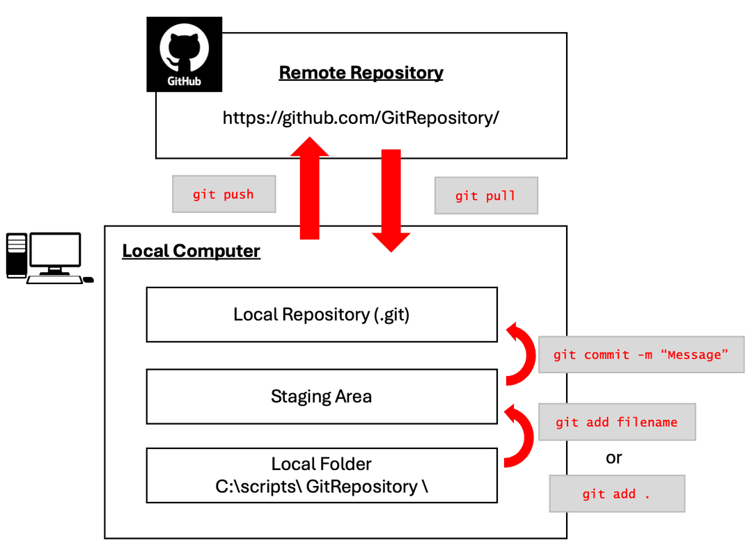 Overview of git commands for local git and git providers