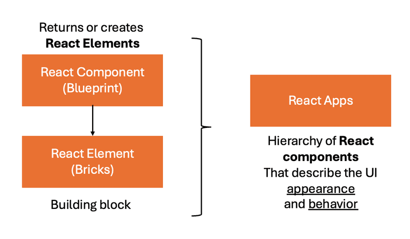 Summary image showing relationship between react elements, components, and apps