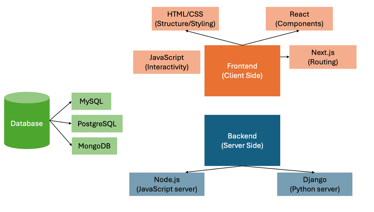 Summary Image of Full Stack Web Development